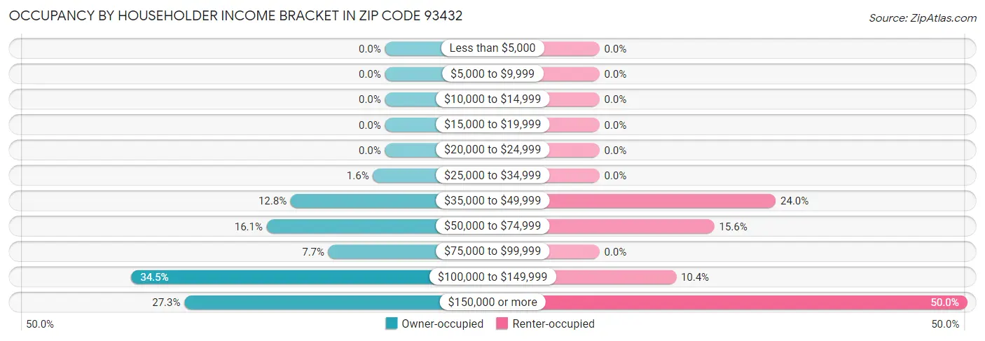 Occupancy by Householder Income Bracket in Zip Code 93432