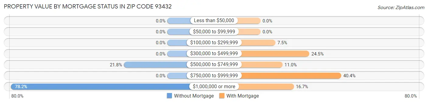 Property Value by Mortgage Status in Zip Code 93432