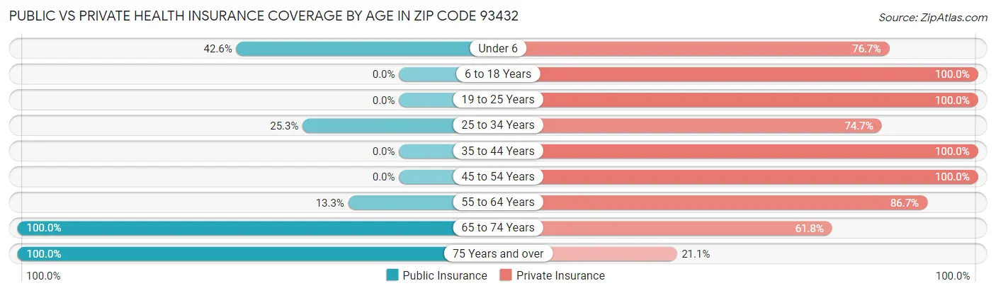 Public vs Private Health Insurance Coverage by Age in Zip Code 93432