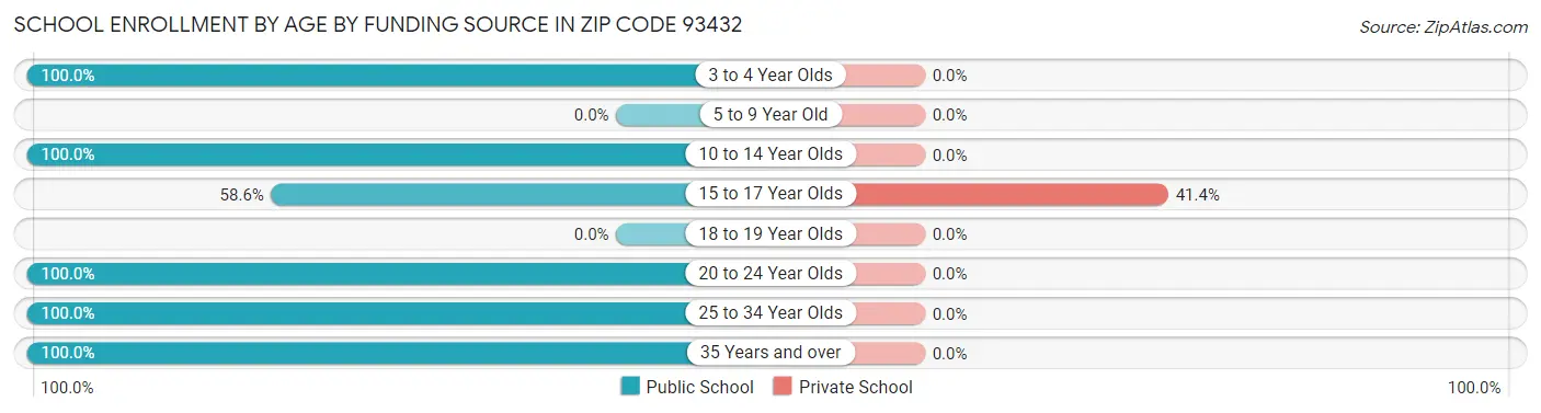 School Enrollment by Age by Funding Source in Zip Code 93432