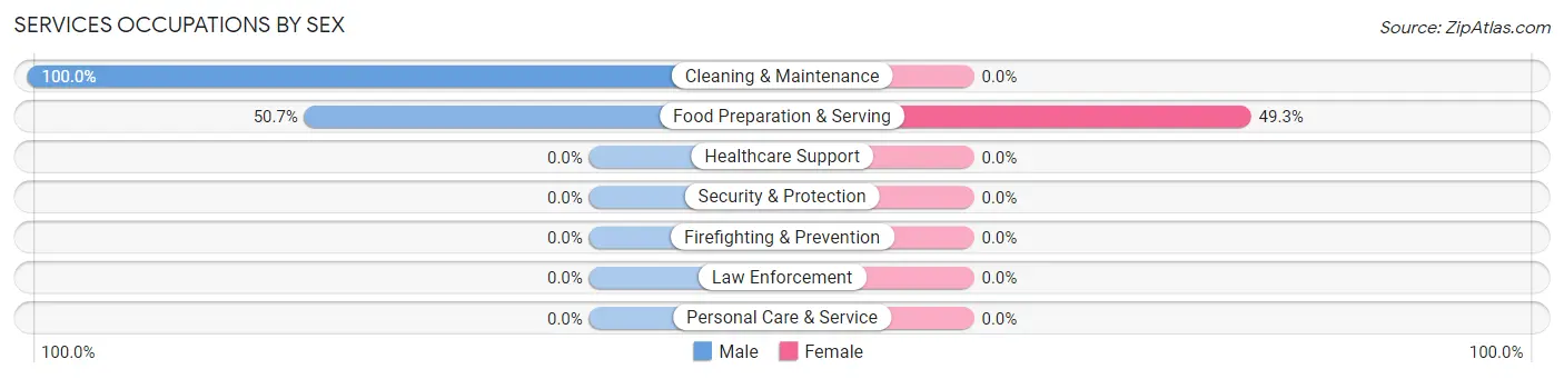 Services Occupations by Sex in Zip Code 93432