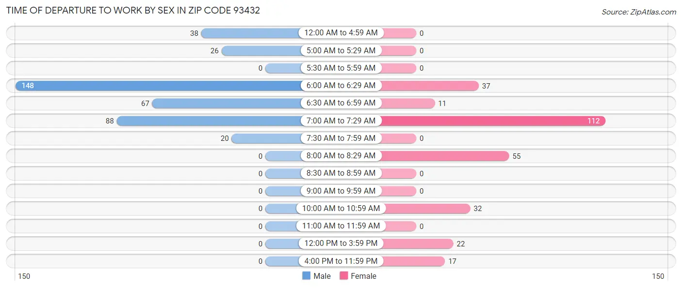 Time of Departure to Work by Sex in Zip Code 93432
