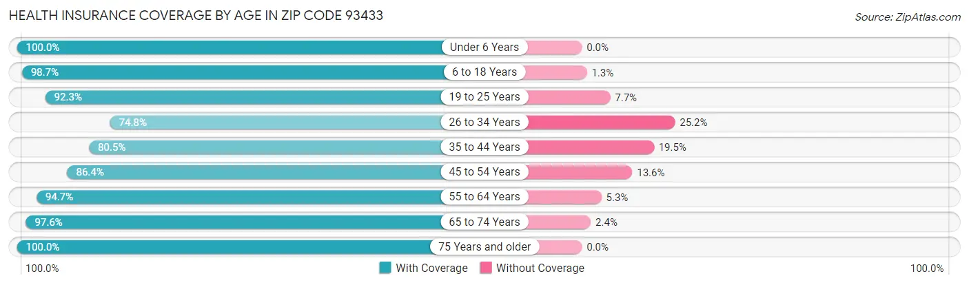 Health Insurance Coverage by Age in Zip Code 93433