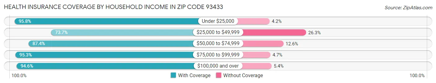 Health Insurance Coverage by Household Income in Zip Code 93433