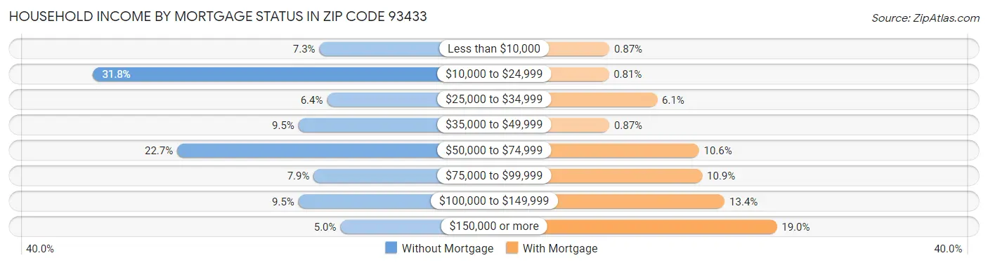 Household Income by Mortgage Status in Zip Code 93433