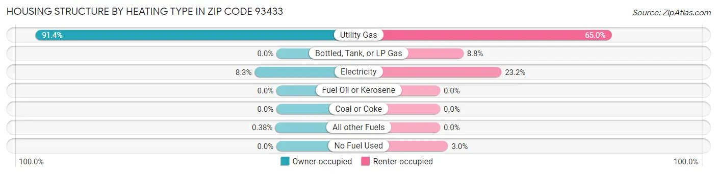 Housing Structure by Heating Type in Zip Code 93433