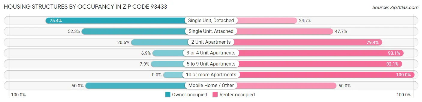 Housing Structures by Occupancy in Zip Code 93433