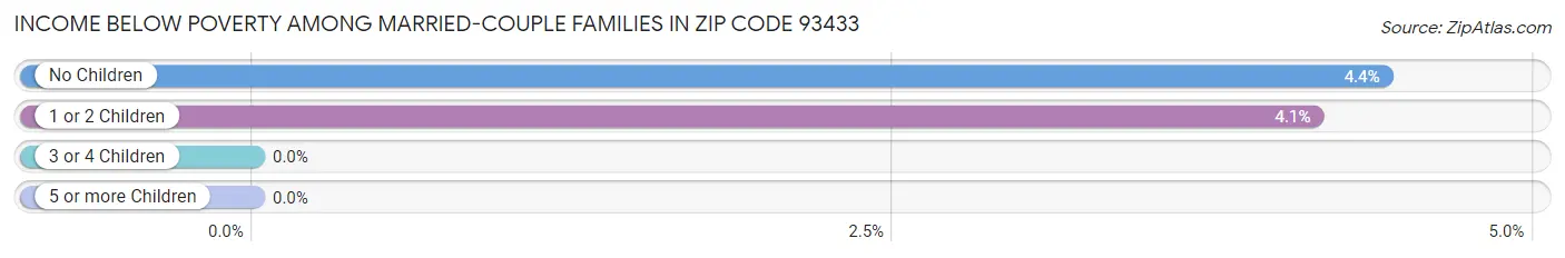 Income Below Poverty Among Married-Couple Families in Zip Code 93433