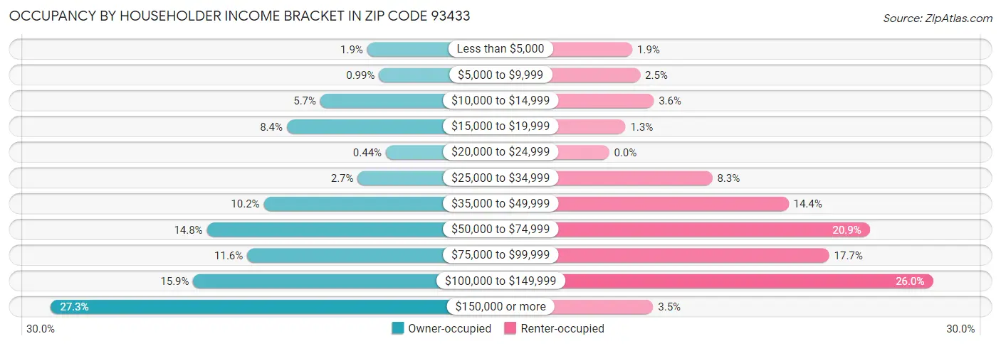 Occupancy by Householder Income Bracket in Zip Code 93433