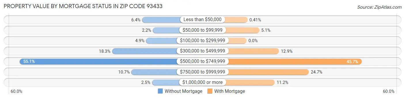 Property Value by Mortgage Status in Zip Code 93433