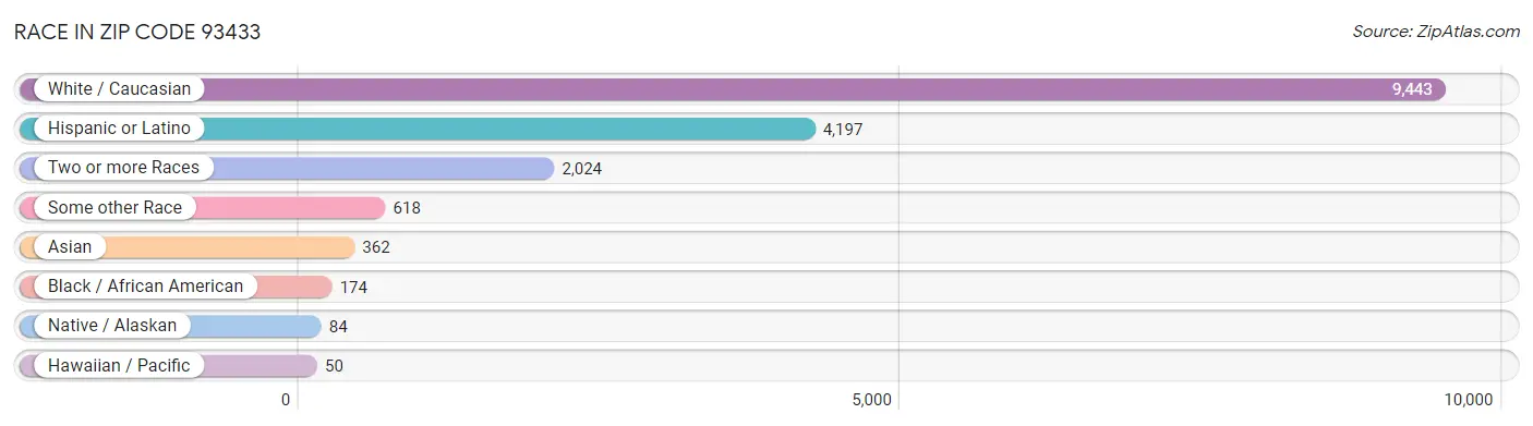 Race in Zip Code 93433