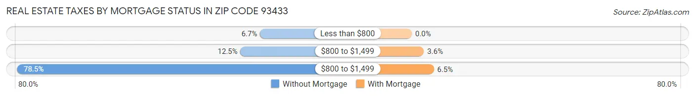 Real Estate Taxes by Mortgage Status in Zip Code 93433