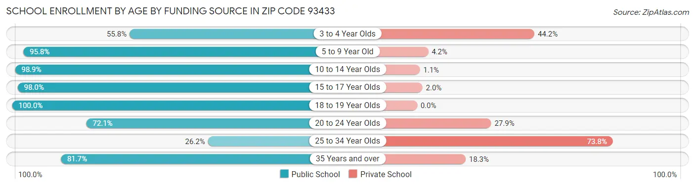 School Enrollment by Age by Funding Source in Zip Code 93433
