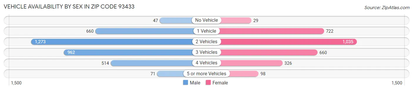 Vehicle Availability by Sex in Zip Code 93433