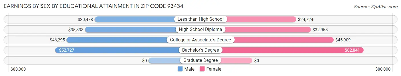 Earnings by Sex by Educational Attainment in Zip Code 93434
