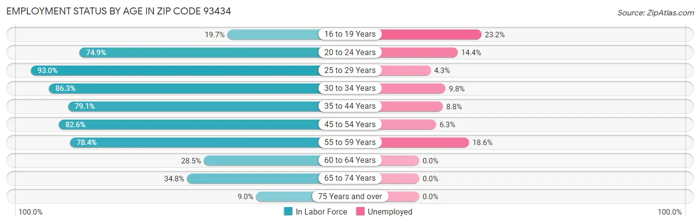 Employment Status by Age in Zip Code 93434