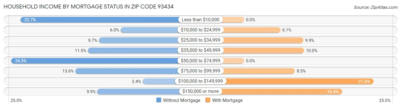 Household Income by Mortgage Status in Zip Code 93434