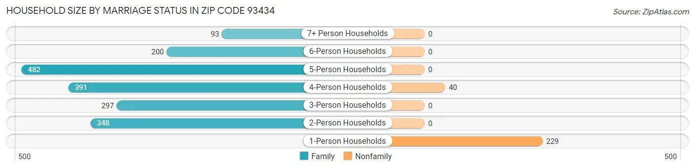 Household Size by Marriage Status in Zip Code 93434