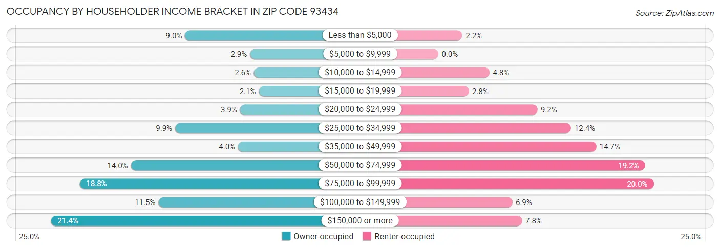 Occupancy by Householder Income Bracket in Zip Code 93434