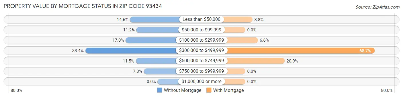 Property Value by Mortgage Status in Zip Code 93434