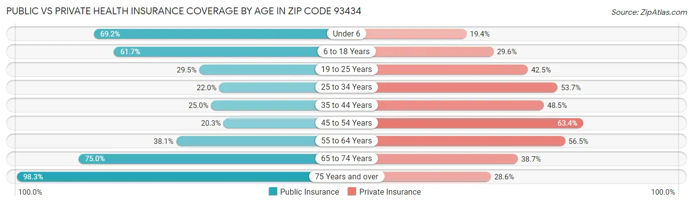 Public vs Private Health Insurance Coverage by Age in Zip Code 93434