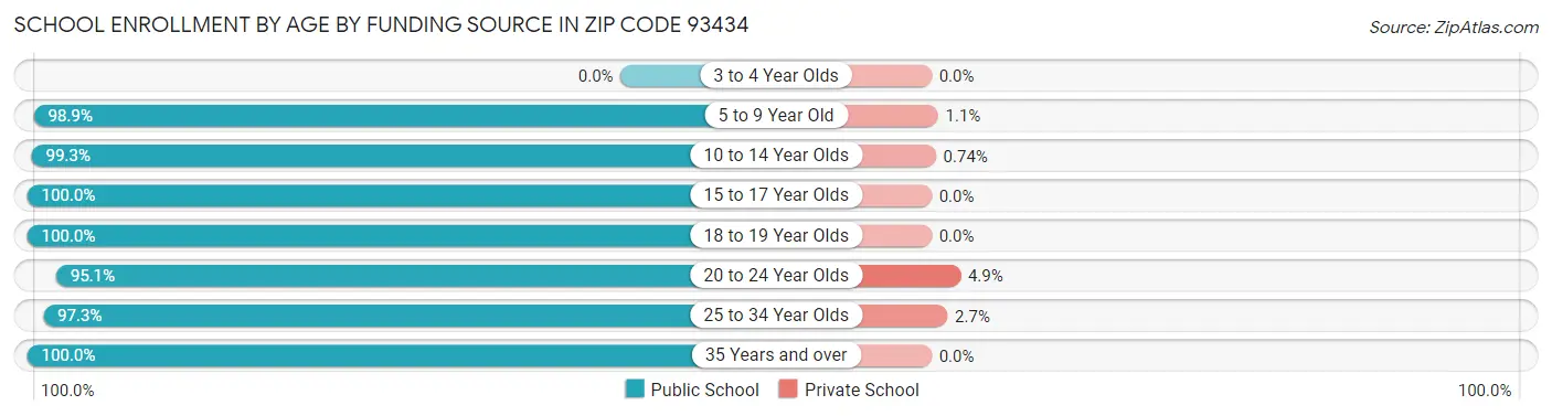 School Enrollment by Age by Funding Source in Zip Code 93434