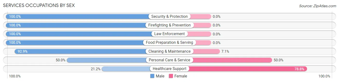 Services Occupations by Sex in Zip Code 93434