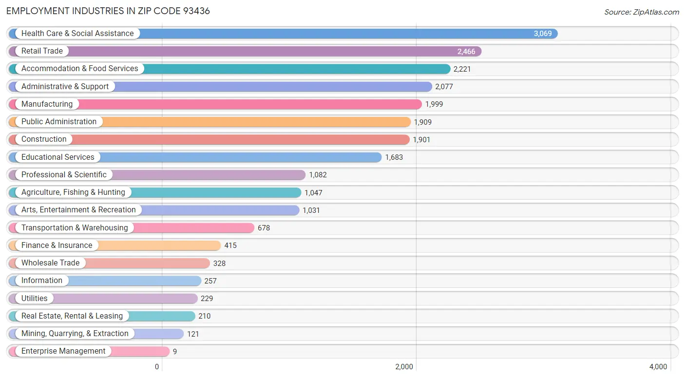 Employment Industries in Zip Code 93436