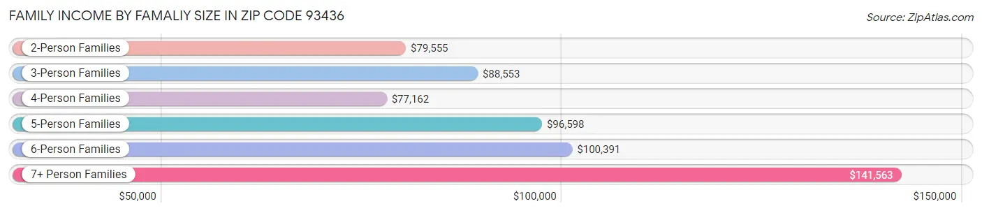 Family Income by Famaliy Size in Zip Code 93436