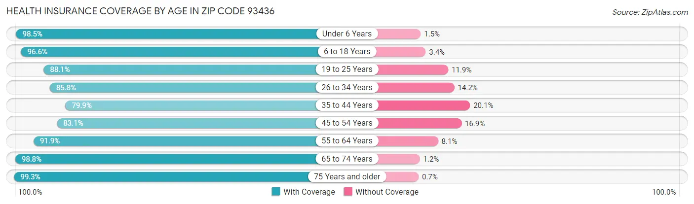 Health Insurance Coverage by Age in Zip Code 93436