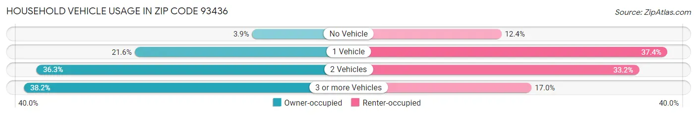 Household Vehicle Usage in Zip Code 93436