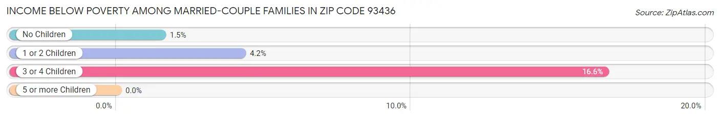 Income Below Poverty Among Married-Couple Families in Zip Code 93436