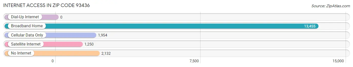 Internet Access in Zip Code 93436