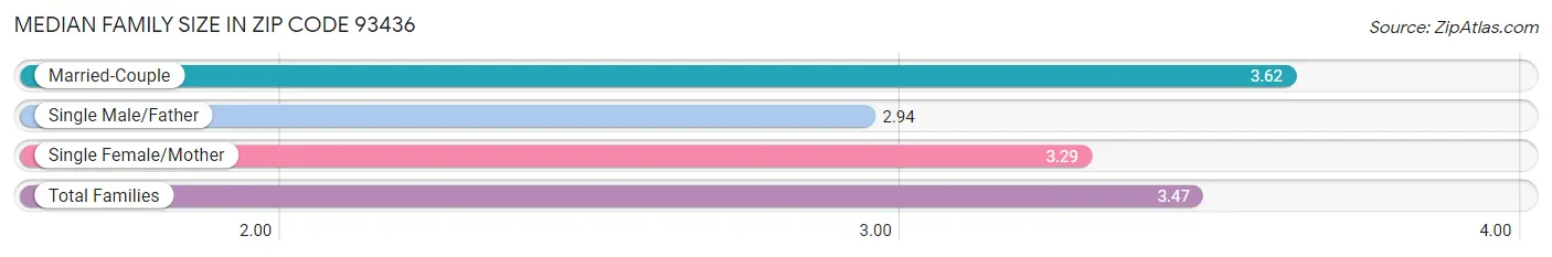 Median Family Size in Zip Code 93436