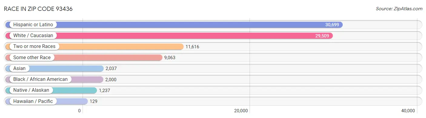 Race in Zip Code 93436