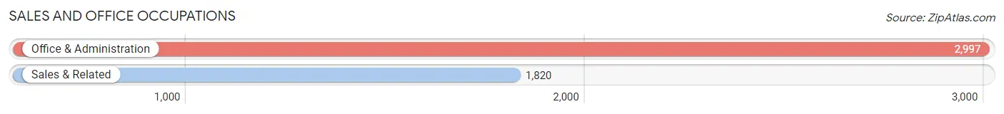Sales and Office Occupations in Zip Code 93436