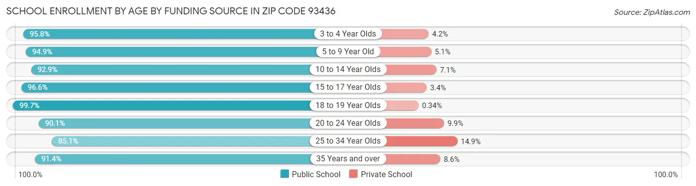 School Enrollment by Age by Funding Source in Zip Code 93436