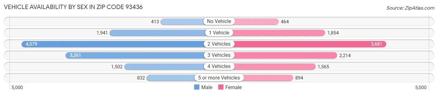 Vehicle Availability by Sex in Zip Code 93436