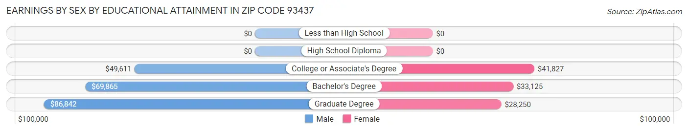 Earnings by Sex by Educational Attainment in Zip Code 93437
