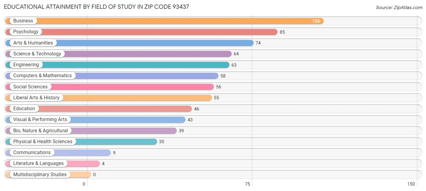 Educational Attainment by Field of Study in Zip Code 93437
