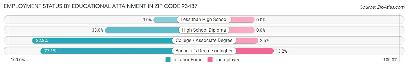 Employment Status by Educational Attainment in Zip Code 93437