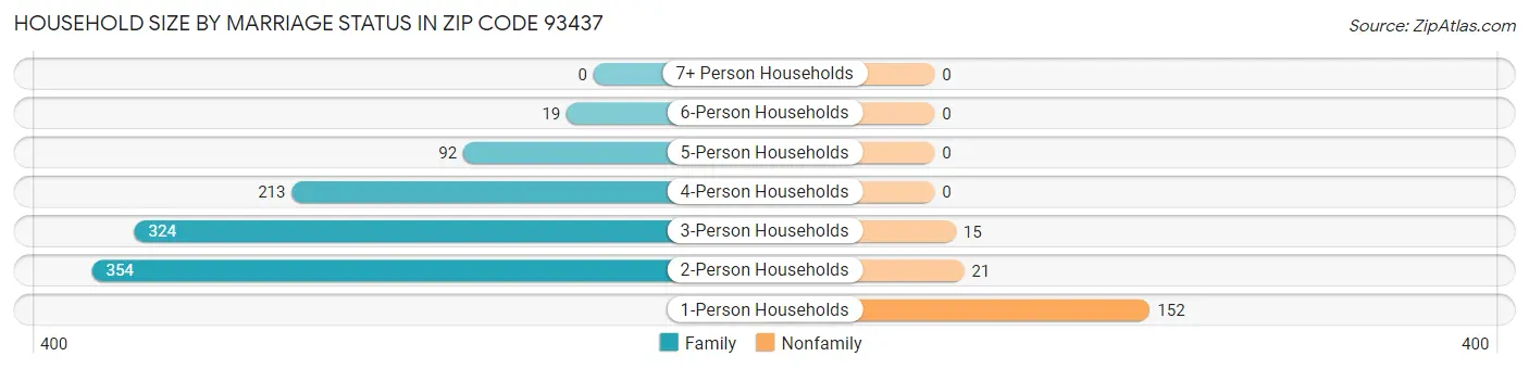 Household Size by Marriage Status in Zip Code 93437