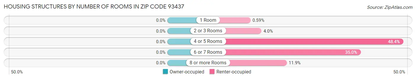 Housing Structures by Number of Rooms in Zip Code 93437