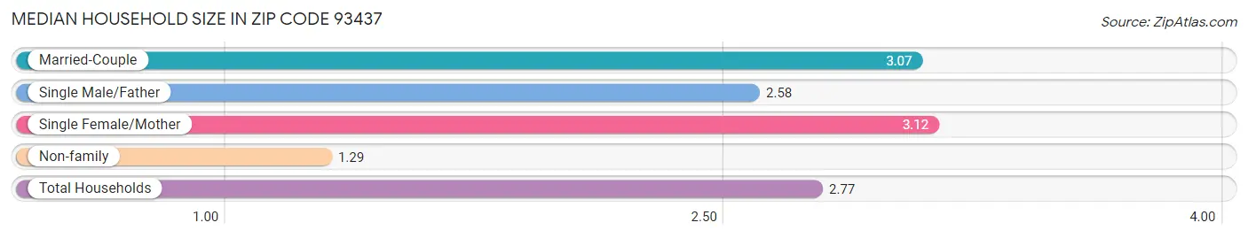 Median Household Size in Zip Code 93437