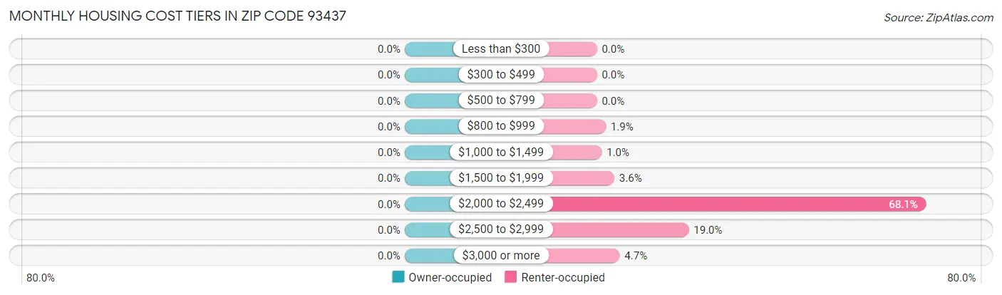 Monthly Housing Cost Tiers in Zip Code 93437