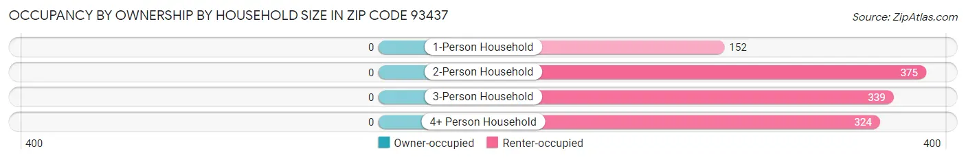 Occupancy by Ownership by Household Size in Zip Code 93437