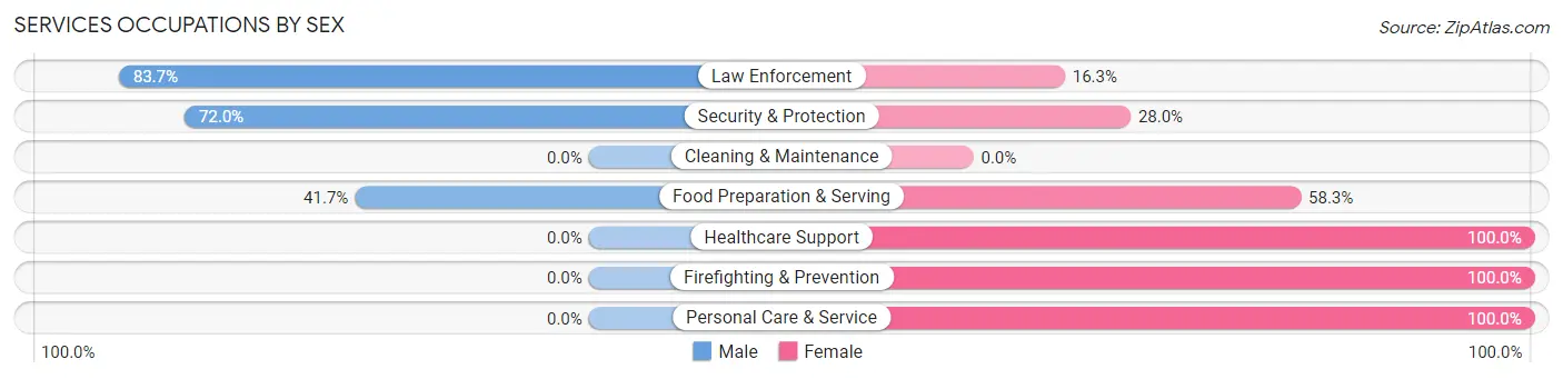 Services Occupations by Sex in Zip Code 93437
