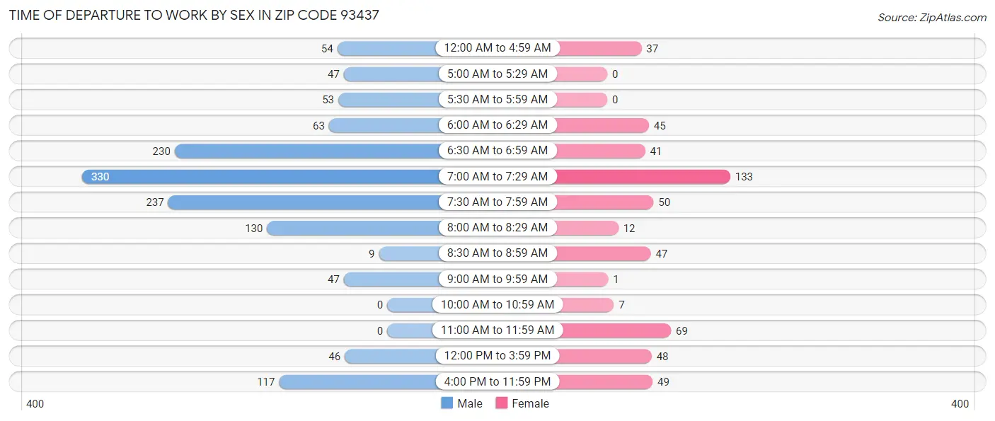 Time of Departure to Work by Sex in Zip Code 93437