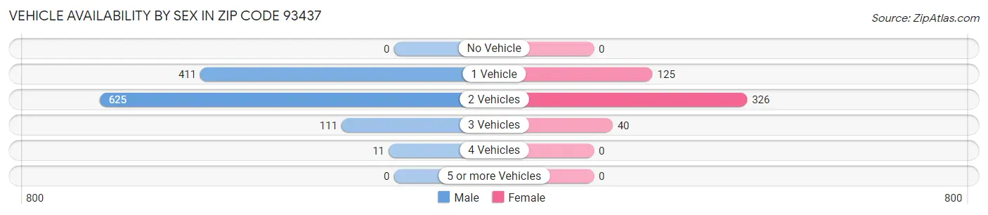 Vehicle Availability by Sex in Zip Code 93437