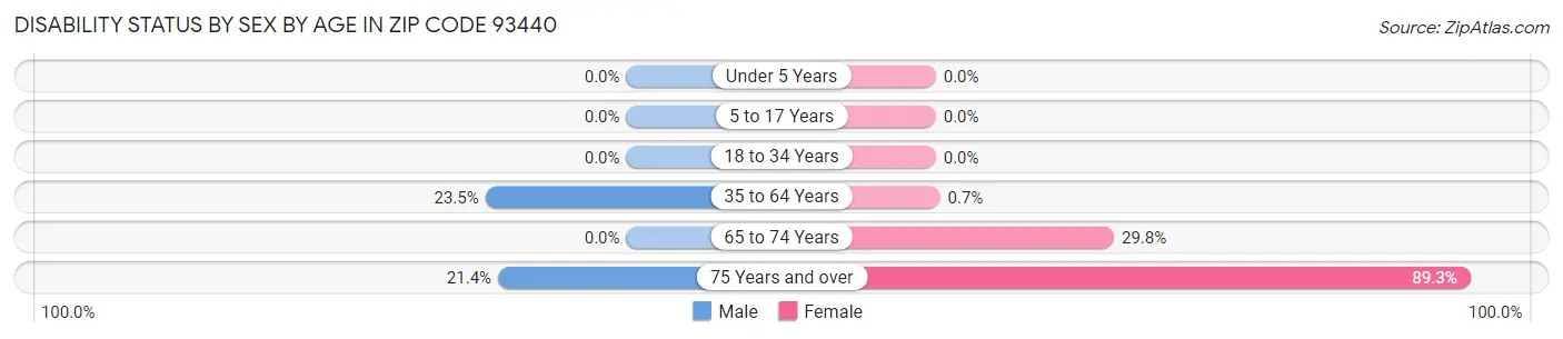 Disability Status by Sex by Age in Zip Code 93440